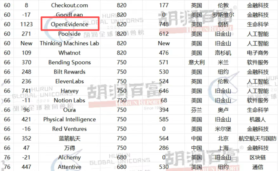 估值狂飙至820亿，生命科学全球最大独角兽易主