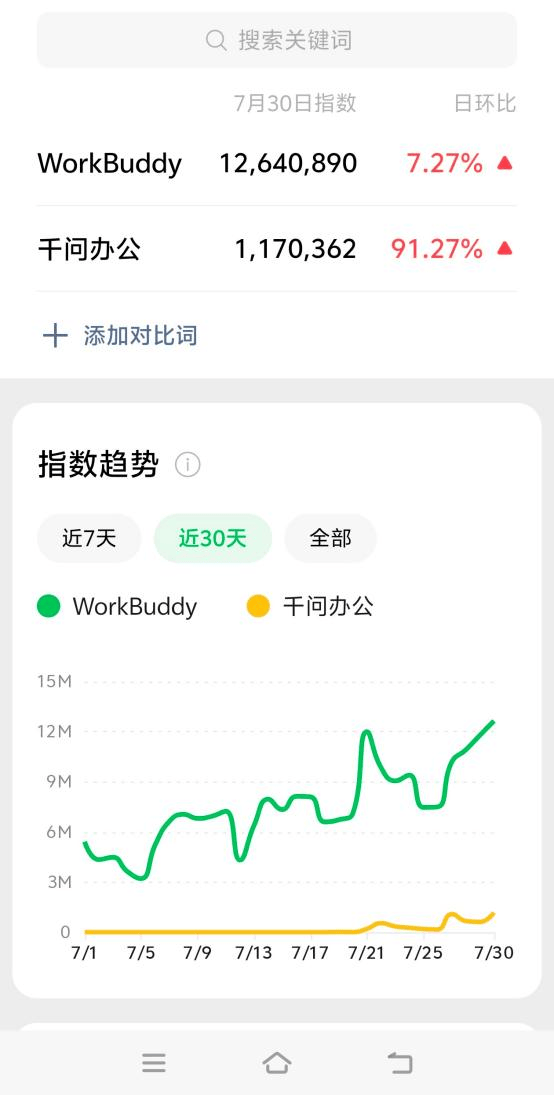 阿里距离AI Coding两连冠只差5个月
