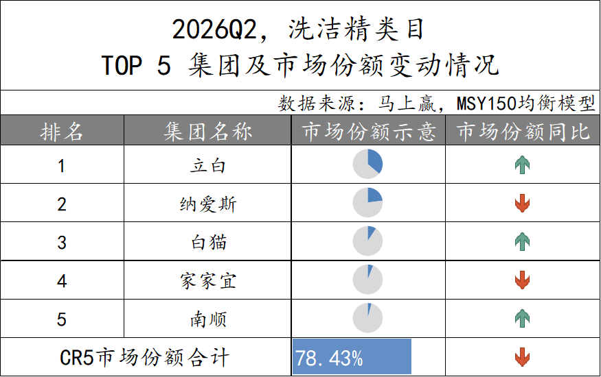 2026Q2家庭环境清洁、衣物清洁市场回顾