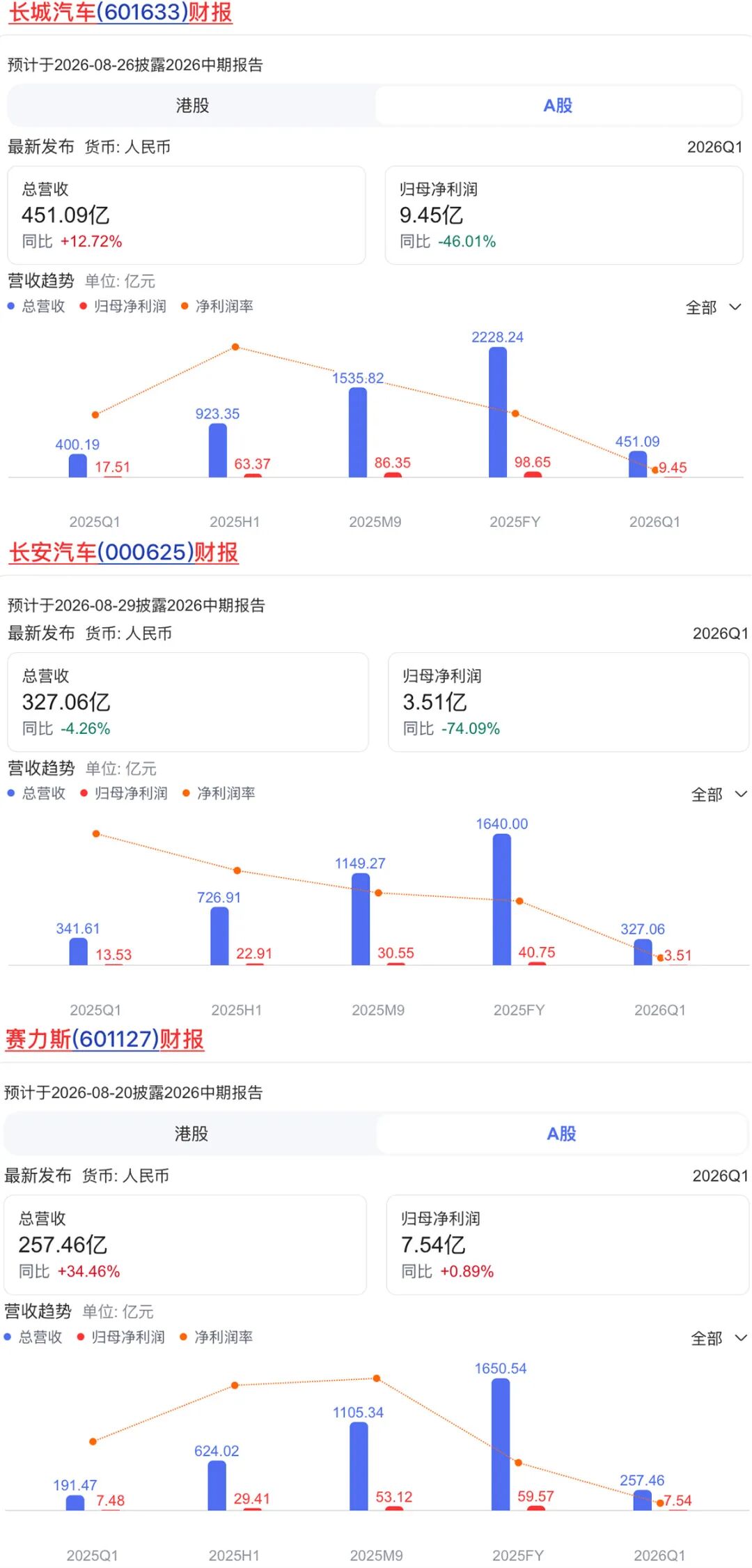 半年亏损超40亿，广汽还能否迎来下一个3000万辆整车？