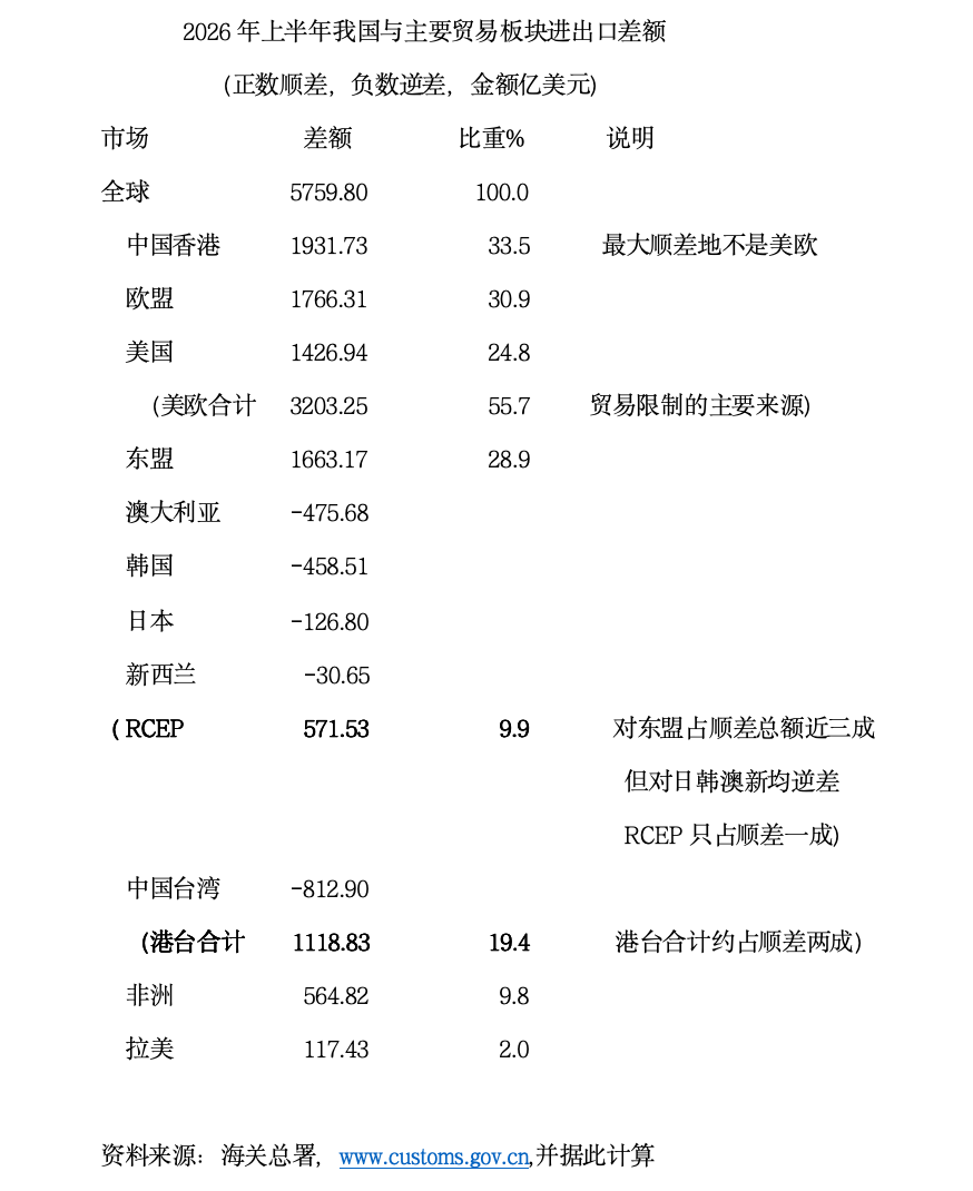 何伟文：万亿贸易顺差恐成新常态