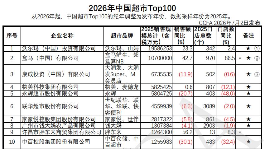 盒馬邁入千億規模,但仍難脫離 Alibaba
