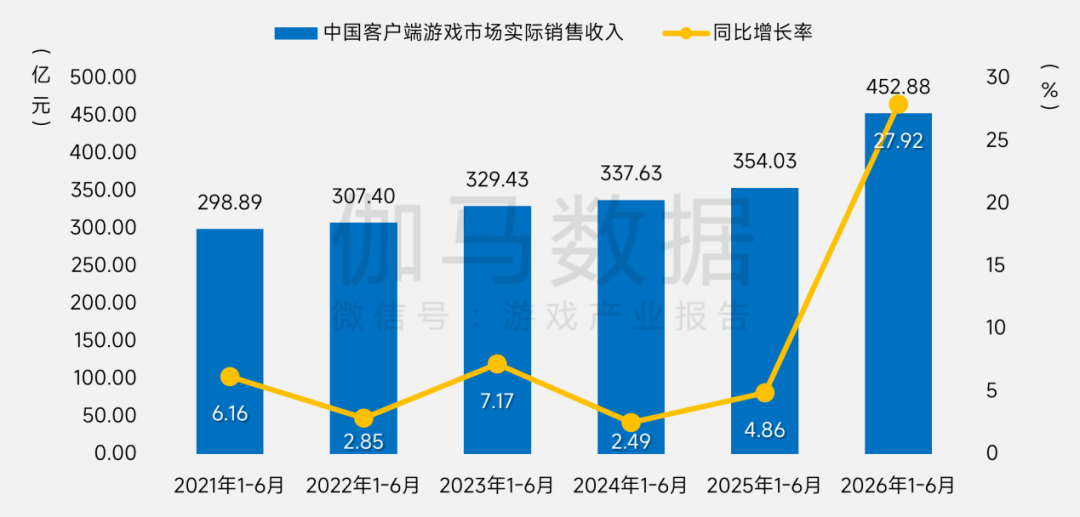 FPS终成第一大品类，新一轮军备竞赛磨刀霍霍