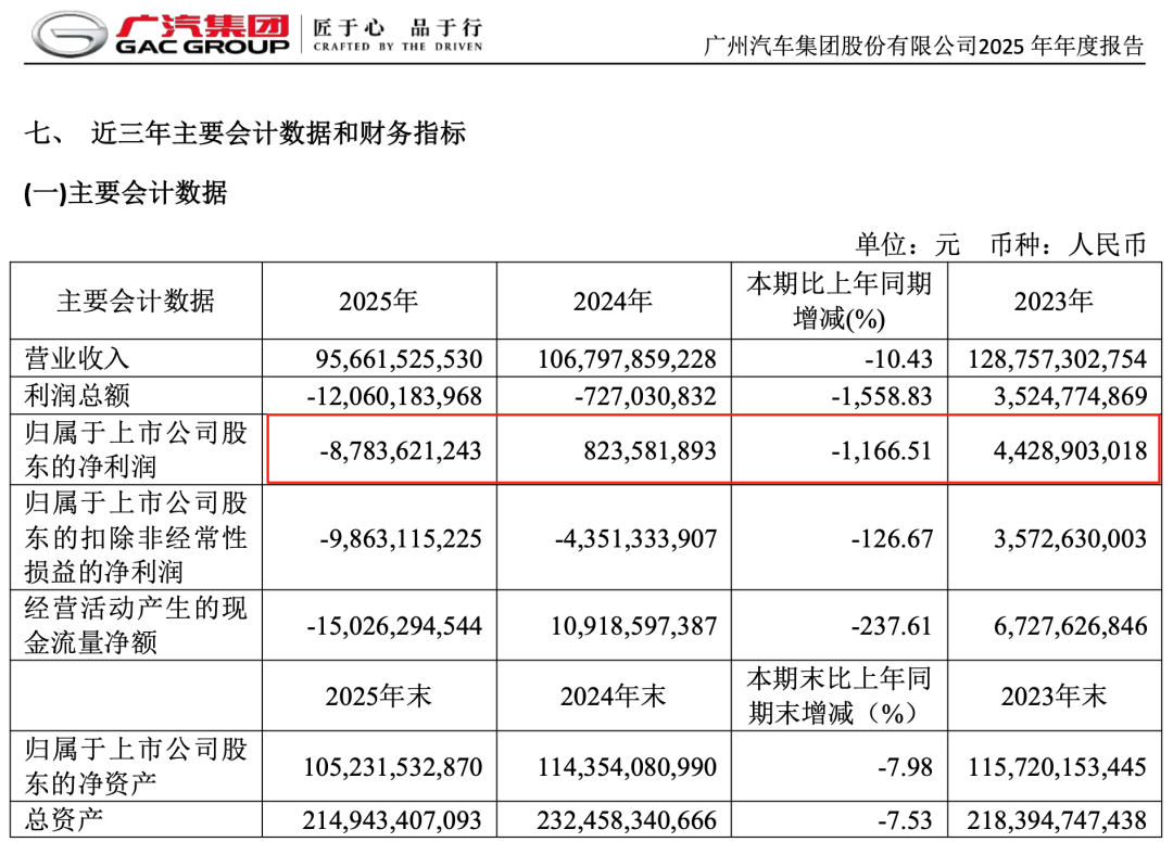 半年亏损超40亿，广汽还能否迎来下一个3000万辆整车？