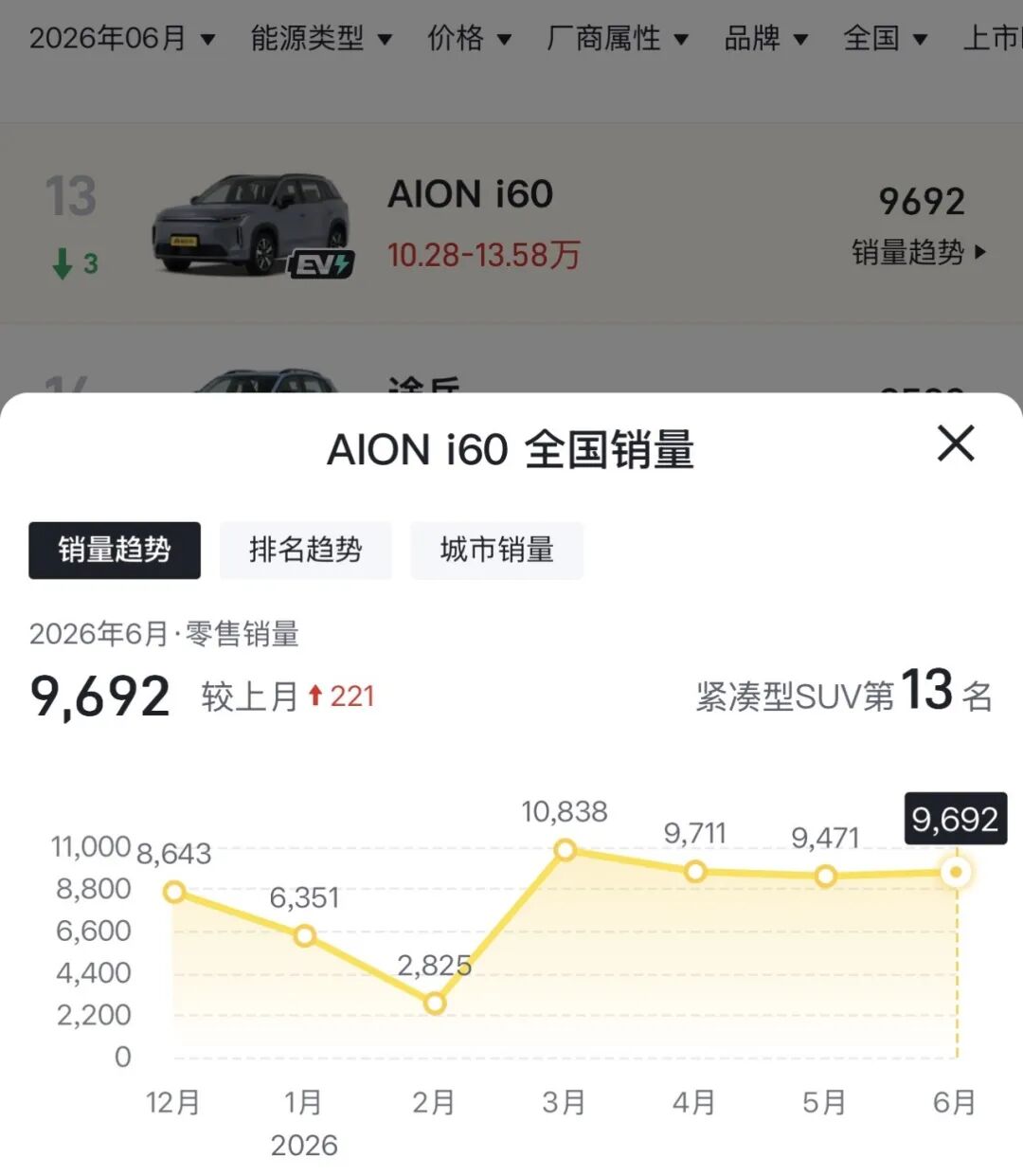 半年亏损超40亿，广汽还能否迎来下一个3000万辆整车？