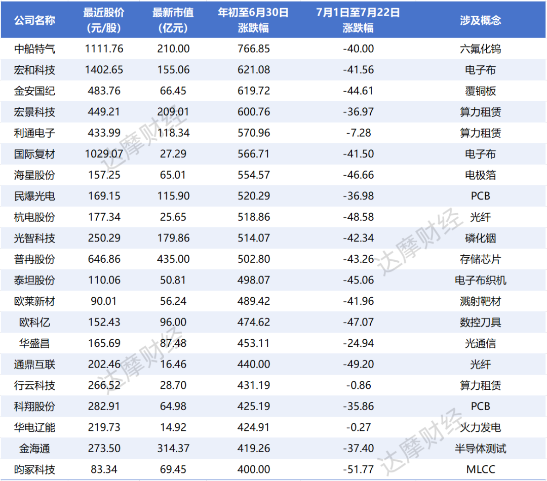 “科技小登”为何跳水？