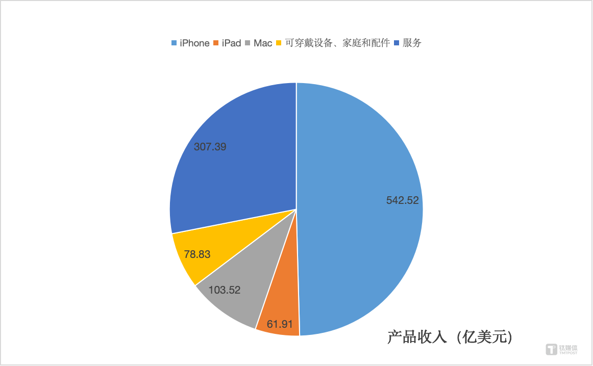各产品收入，作者制图