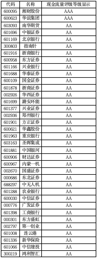 A股现金流百强榜：谁能真正把钱收回来？