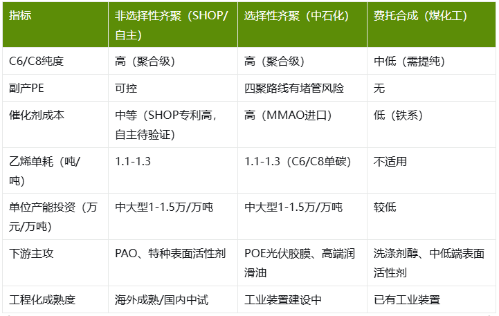 Domestic substitution race for high-carbon alpha-olefins