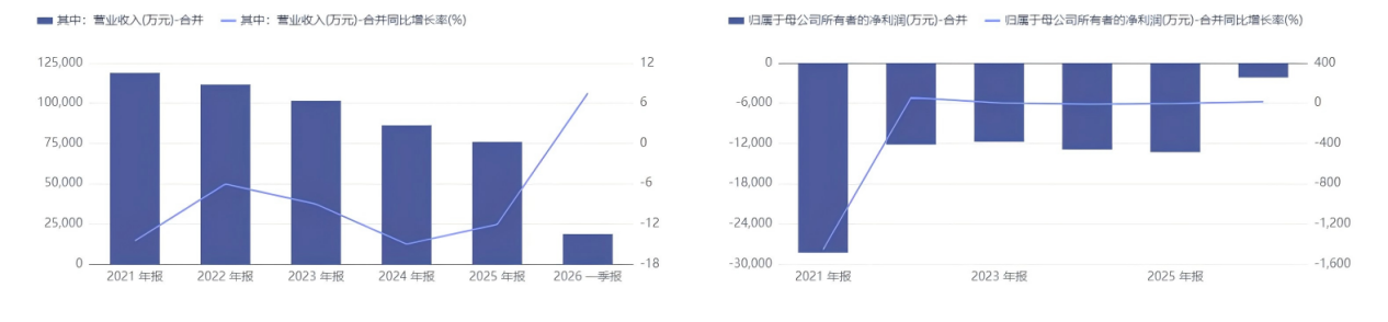 近五年银之杰业绩变动情况