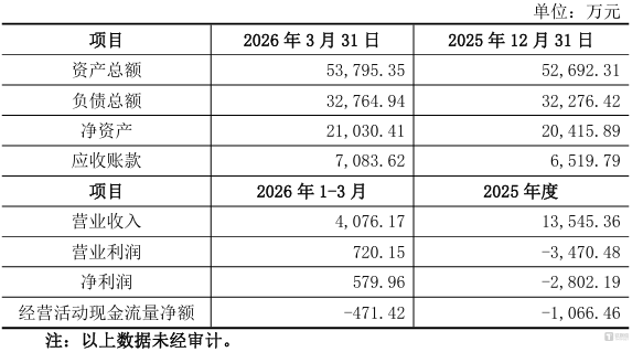 标的财务情况