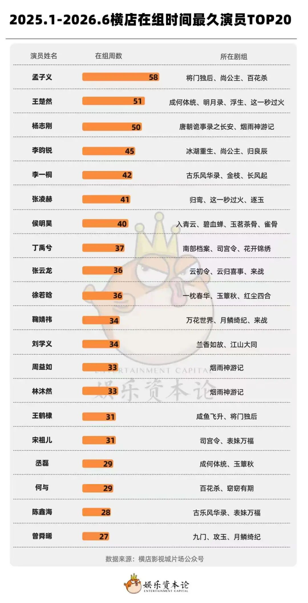横店剧组2年全览：2026暴跌24%，孟子义成劳模