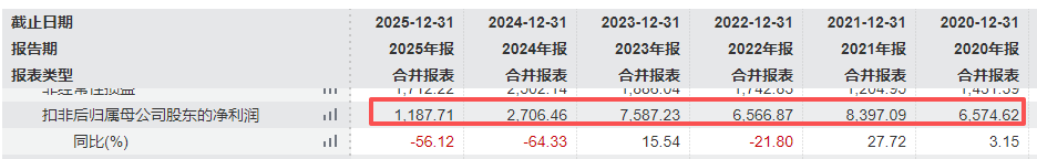 补金片检出严重缺陷全线停产，益盛药业业绩连跌两年再遇合规大考