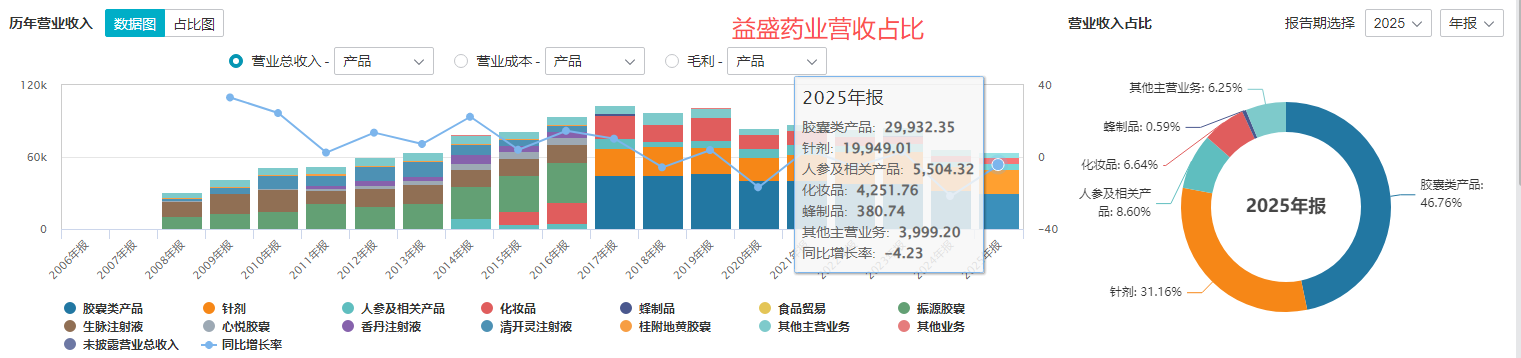 补金片检出严重缺陷全线停产，益盛药业业绩连跌两年再遇合规大考