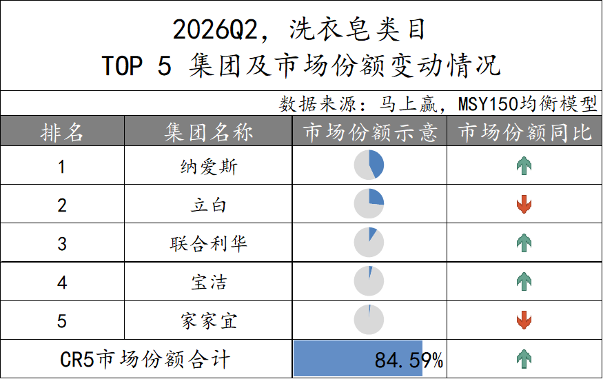 2026Q2家庭环境清洁、衣物清洁市场回顾