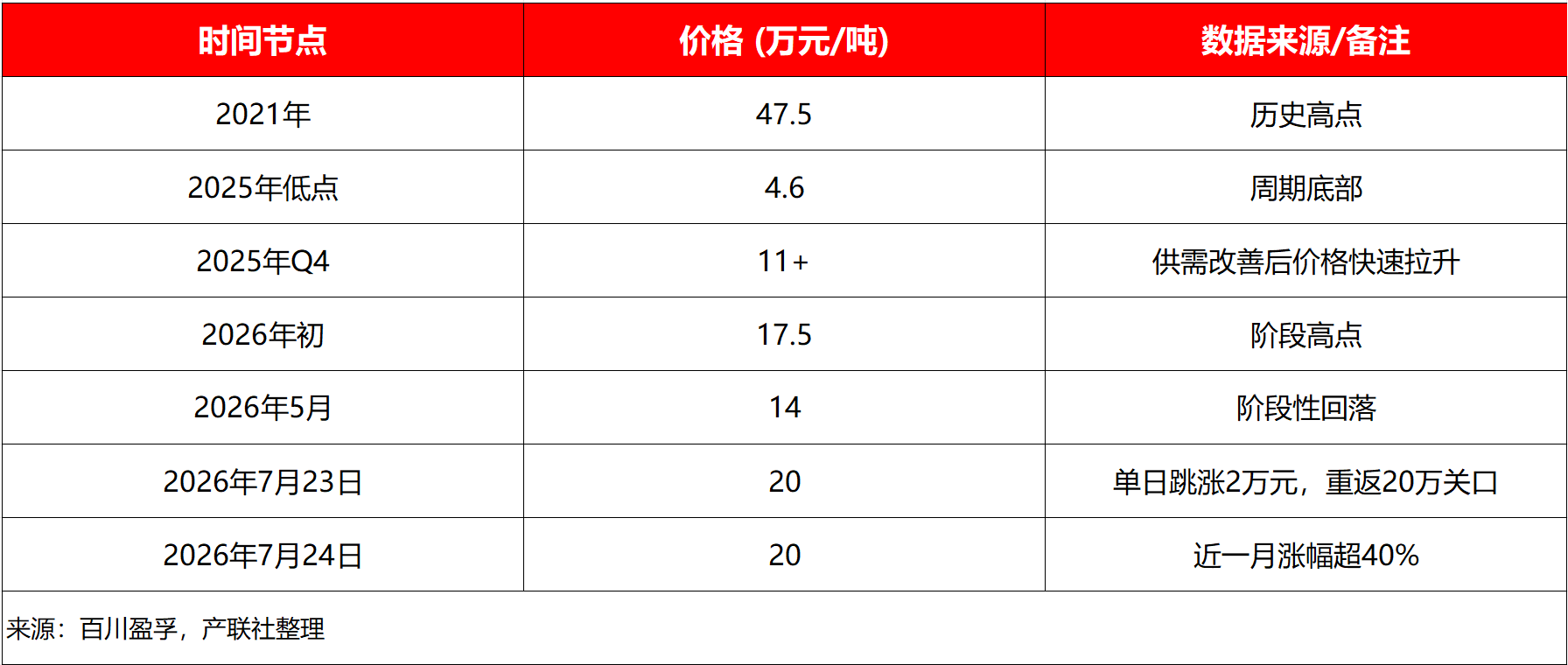 VC重返20万元/吨，锂电最不起眼的辅材，把整个行业卡住了