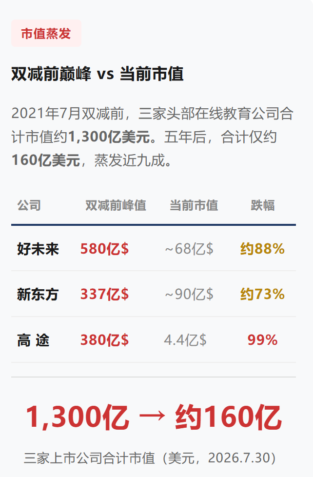 教培五周年，教培行业如何了