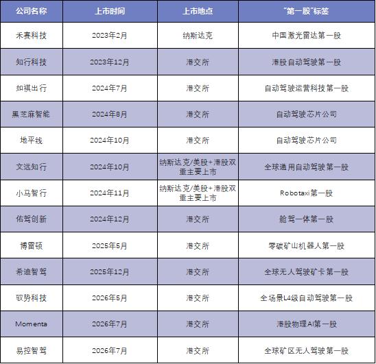 两年涌出十几家“第一股”，自动驾驶仍在为盈利搏命