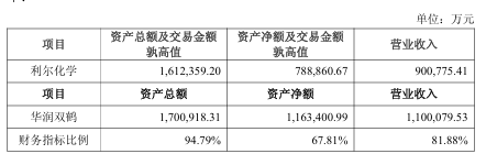 四年并购7家、累计耗资49亿之后，华润双鹤拟再砸56亿跨界农化丨并购一线