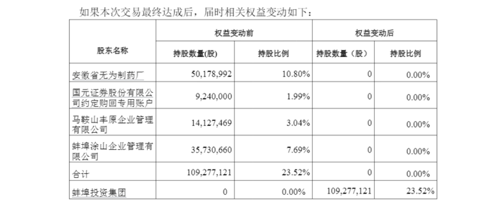 图源:丰原药业公告