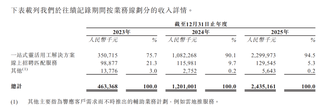 全国最大灵活用工平台，要去IPO了