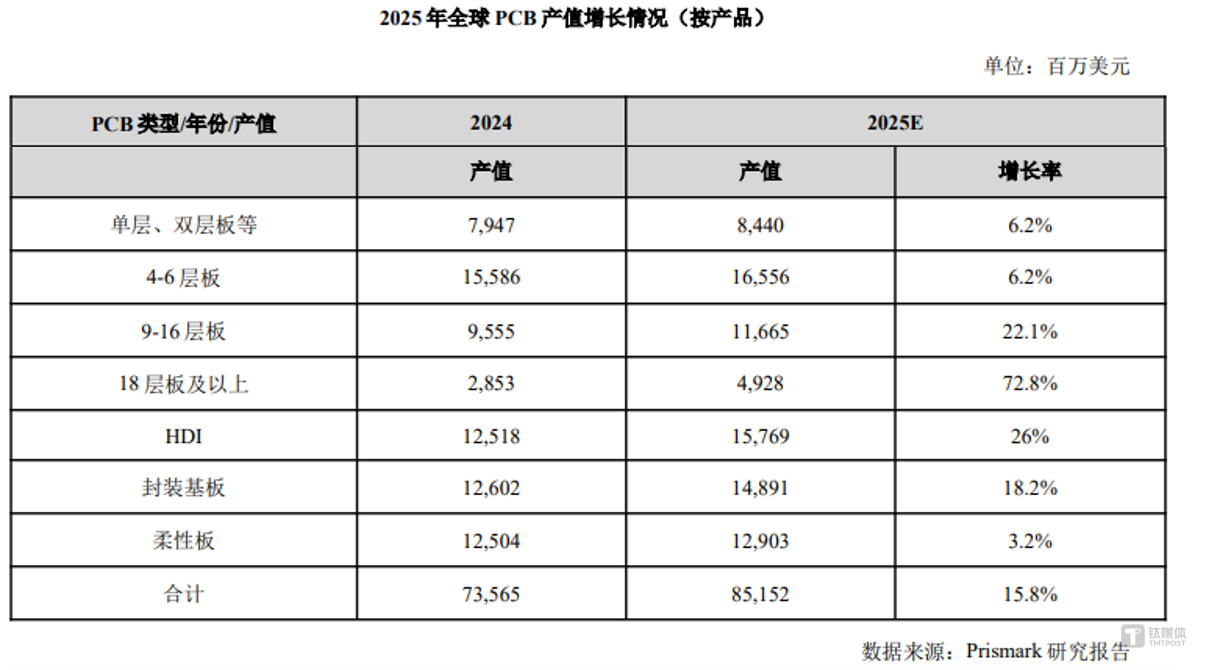 图源：Prismark