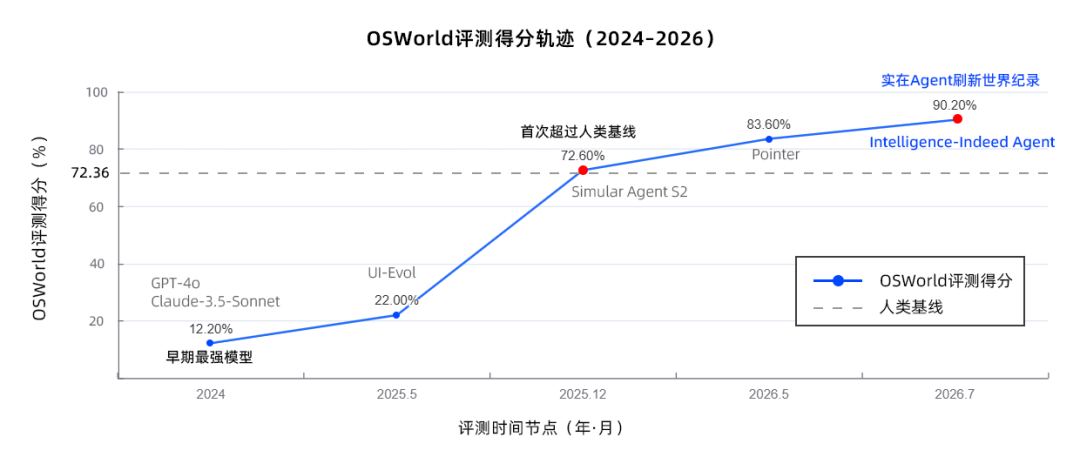 中国智能体登顶全球OSWorld榜单，90.2%刷新世界纪录