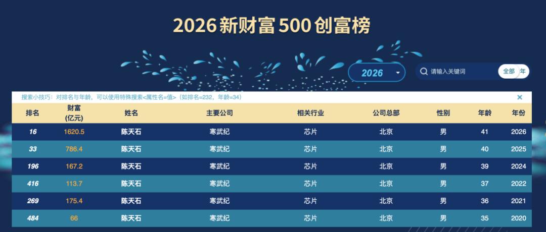 市值破万亿“自泼冷水”，寒武纪两日蒸发超1400亿