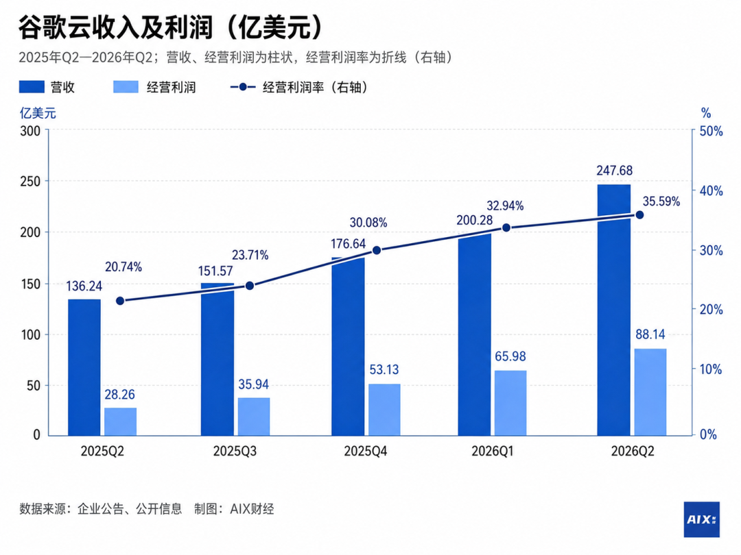 Gemini弱爆了，但不影响谷歌赚钱