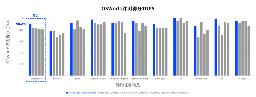中国智能体登顶全球OSWorld榜单，90.2%刷新世界纪录