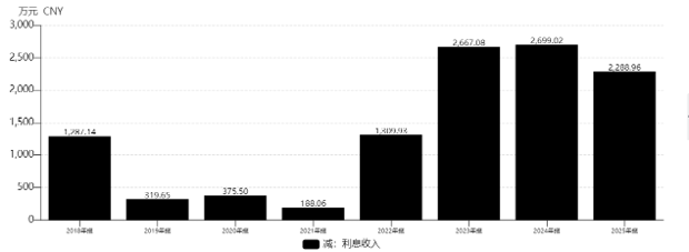 金字火腿利息收入规模