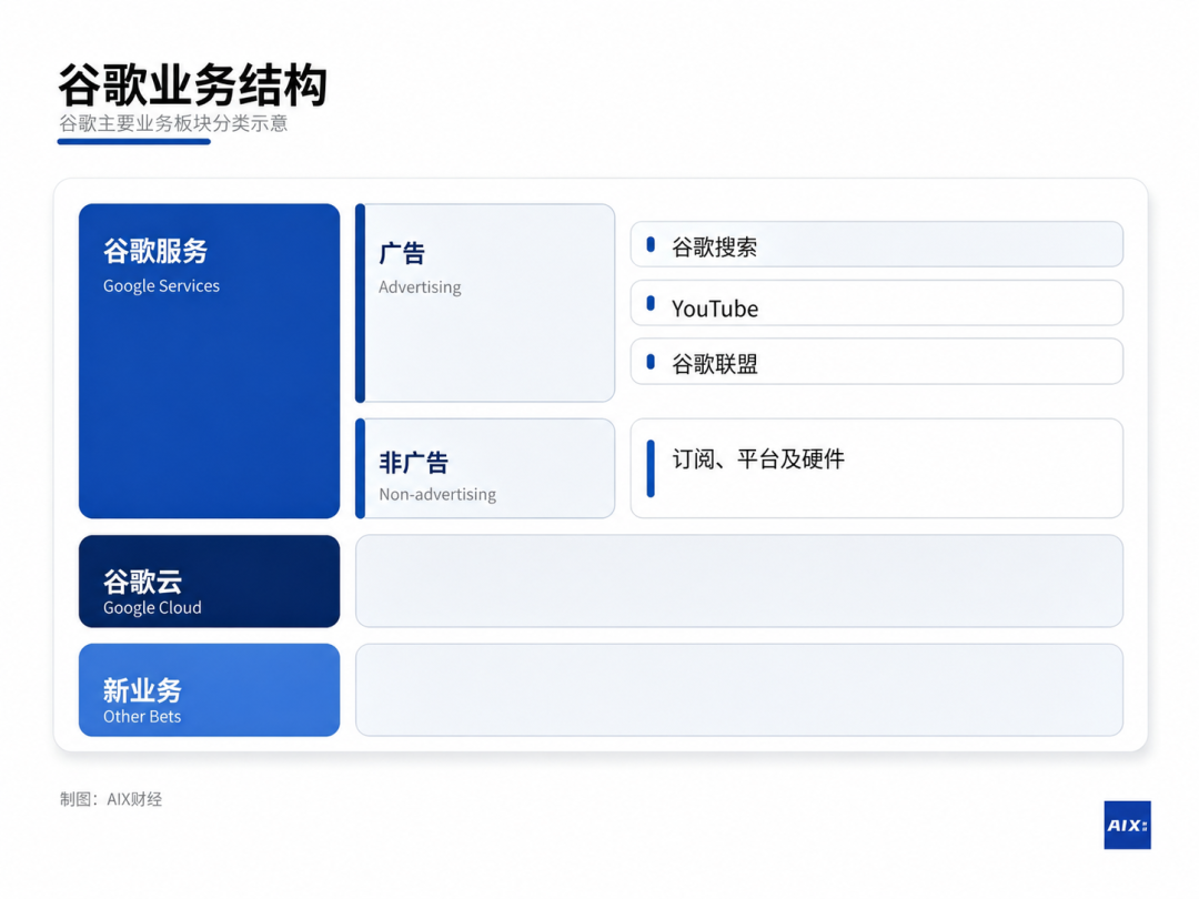 Gemini弱爆了，但不影响谷歌赚钱