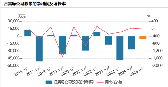 大富科技净利润走势
