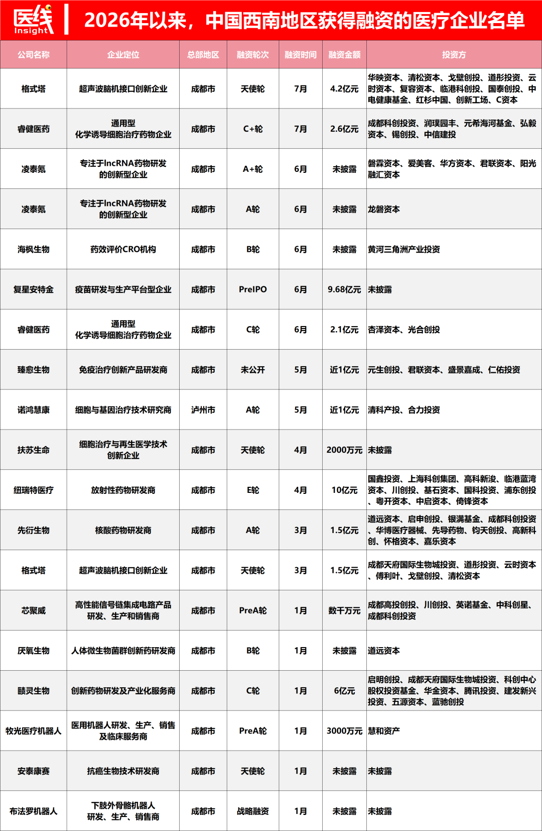 独家｜西南五省市里，几乎只有成都的医疗企业能融到资了