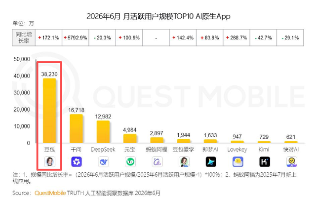 豆包收费背后：AI超级应用如何自证付费价值？