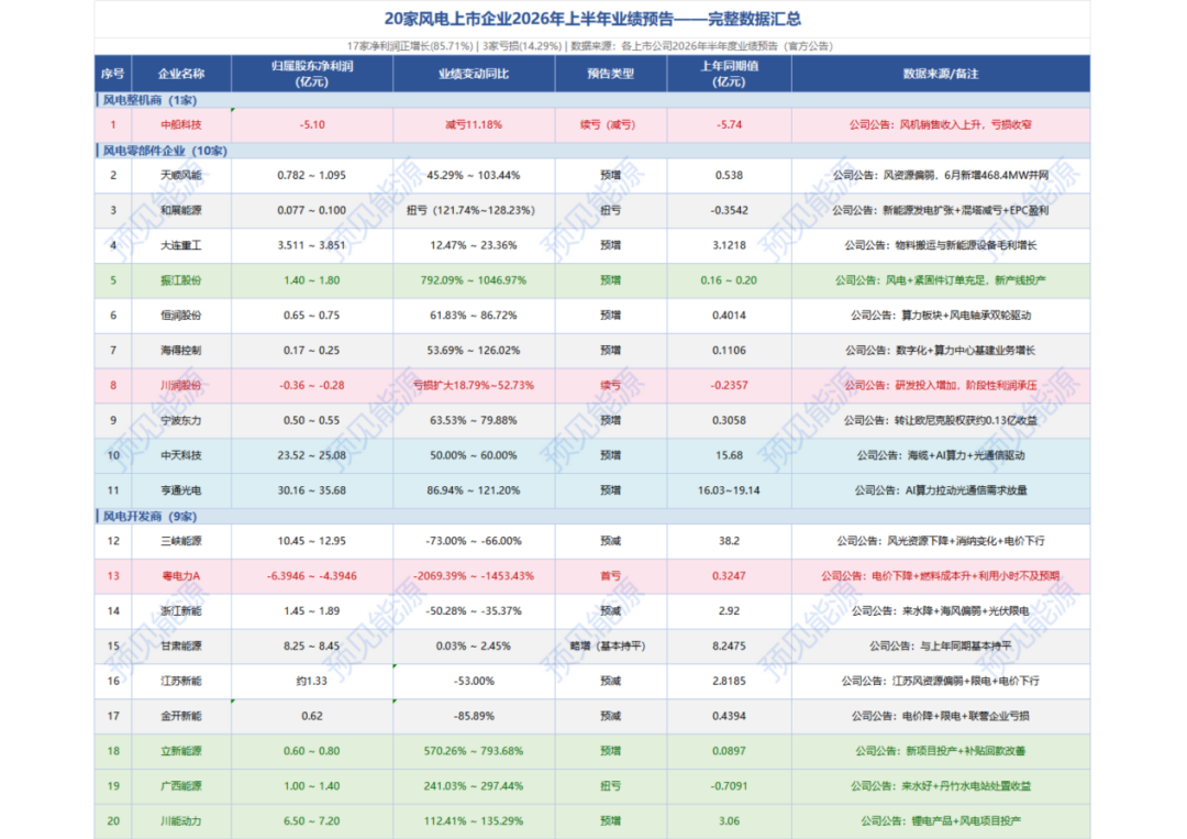 风电上市公司密集发布半年报预告，冰火两重天，有人净利翻十倍，有人亏掉五个亿