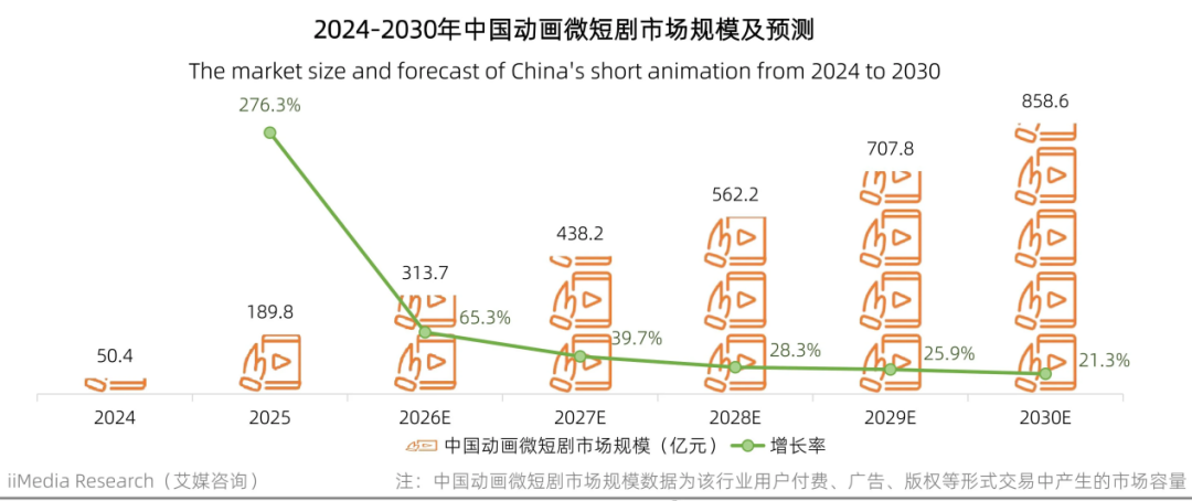 半年上线22万部AI漫剧，为什么赚到钱的不到1%？
