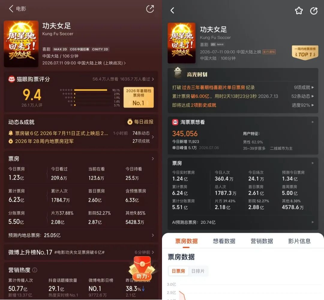 同样面临口碑争议，《功夫女足》票房为何远强于《新喜剧之王》？