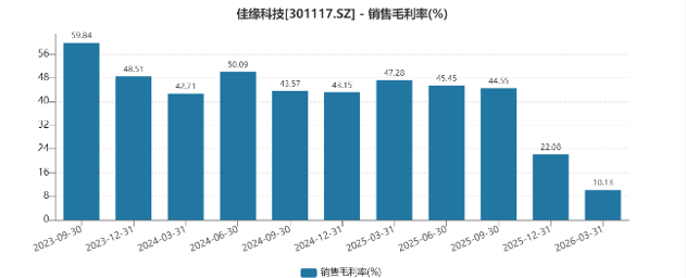佳缘科技销售毛利率走势