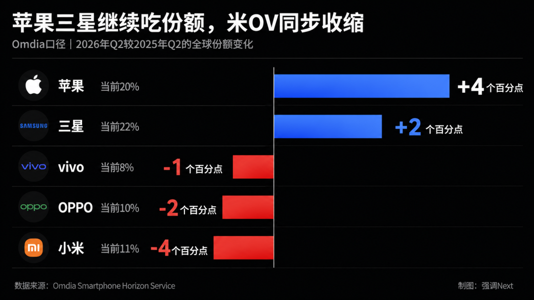 Q2手机市场：华为三星苹果吃肉，OPPO小米vivo挨打