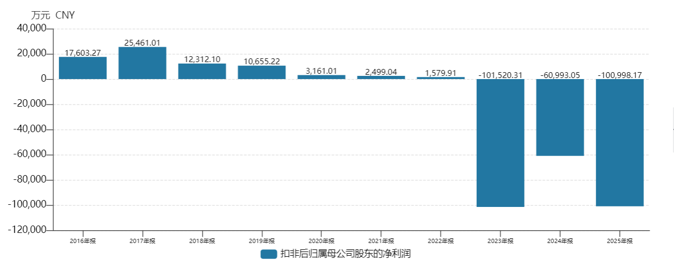 联创电子业绩走势