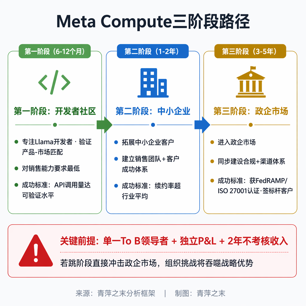 当Meta开始卖算力：一家To C公司闯入To B战场，组织能跟上吗？