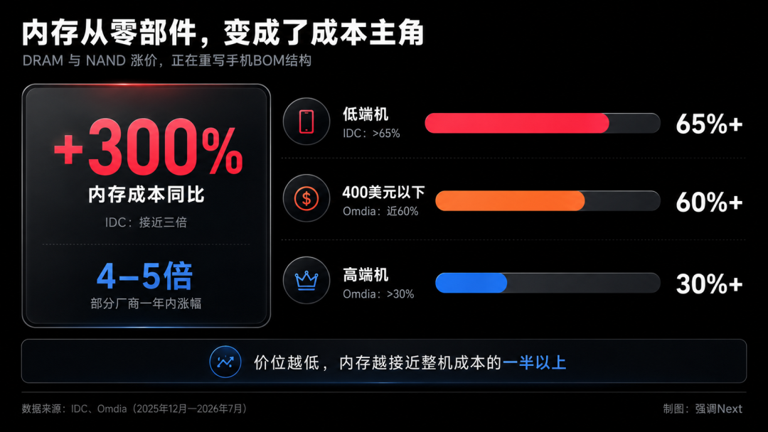 Q2手机市场：华为三星苹果吃肉，OPPO小米vivo挨打