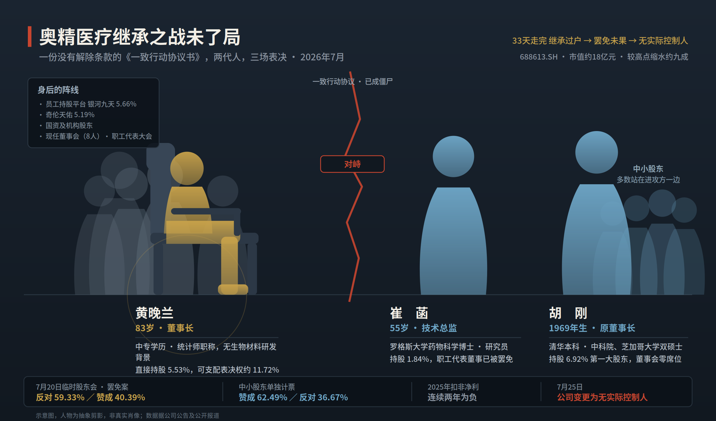 奥精医疗继承之战未了局：失去实控人，“董事会高度团结” |深度