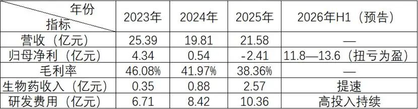石药创新，走出潜邸