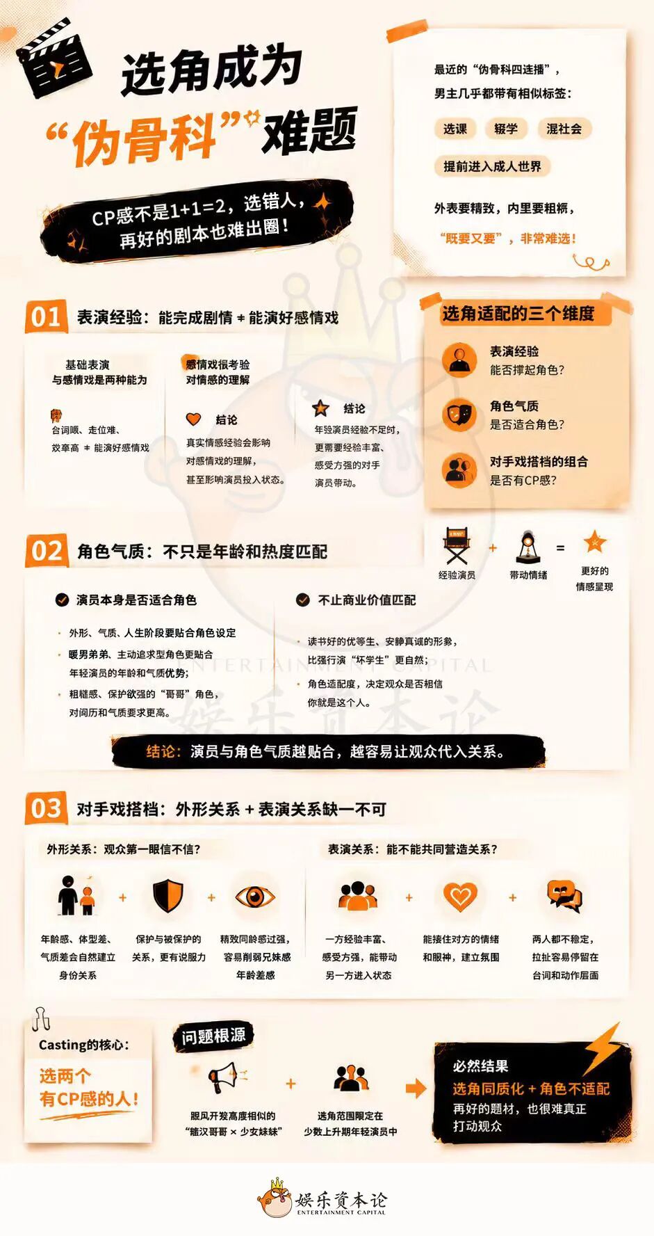 宋威龙、周柯宇、何与复制“孟宴臣”，但没一个魏大勋