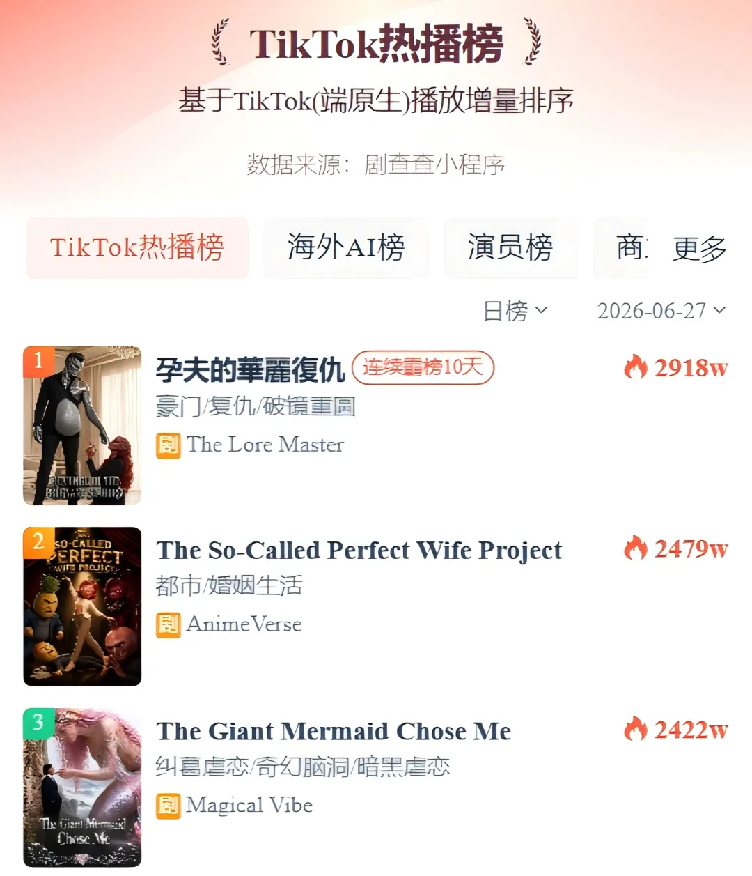 水果AI、海马孕夫、蟑螂人......猎奇AI剧，为何霸榜海外？