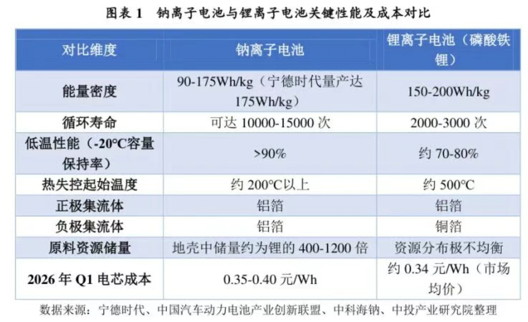 撕掉“备胎”标签，钠电坐上主桌 ｜行业风向标