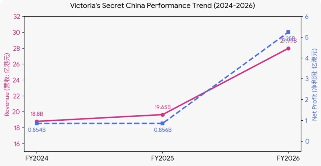 一年赚走中国女人近5亿，曾被抛弃的性感巨头，重回第一
