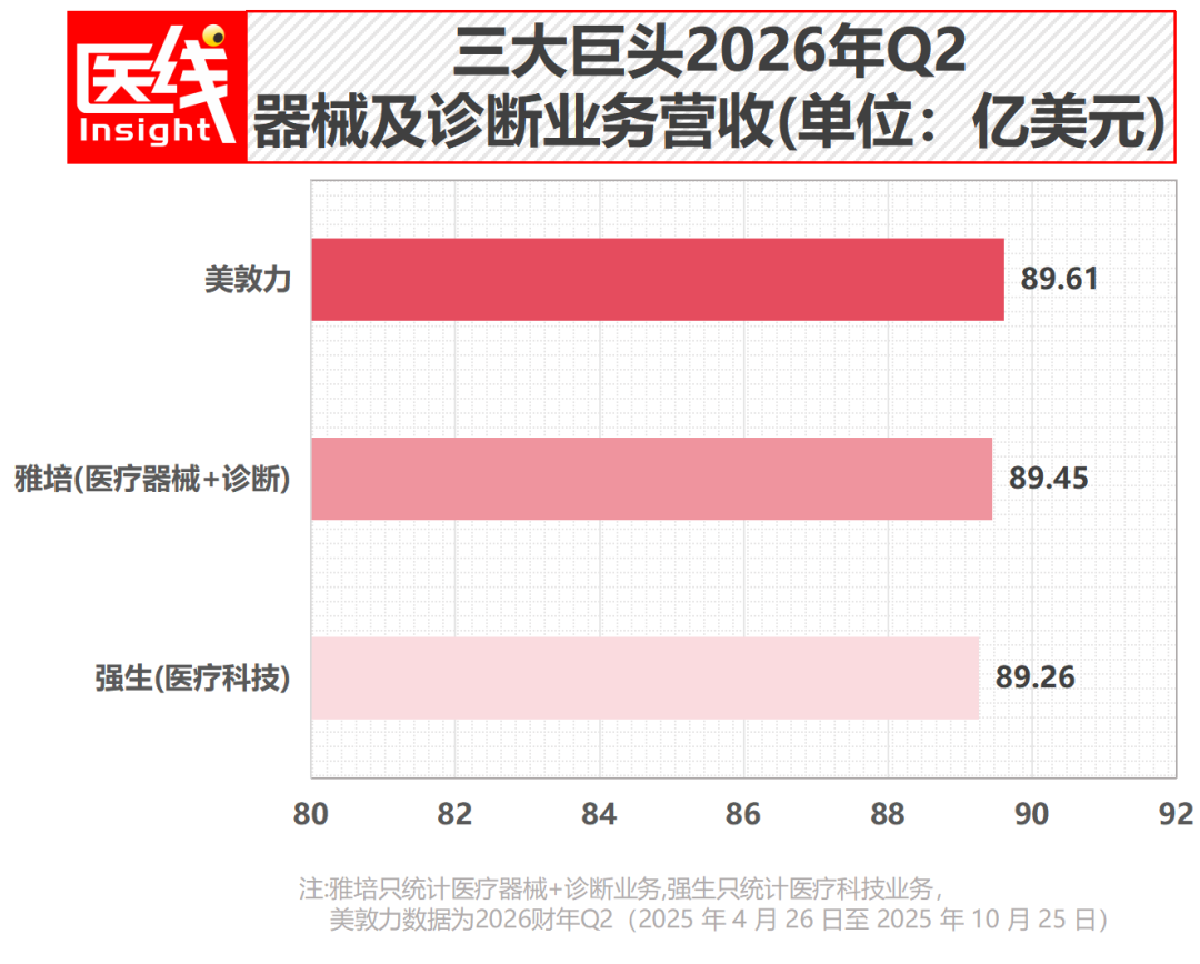 美敦力重夺第一、雅培暴涨、强生憋大招：全球心血管巨头Q2财报大揭秘